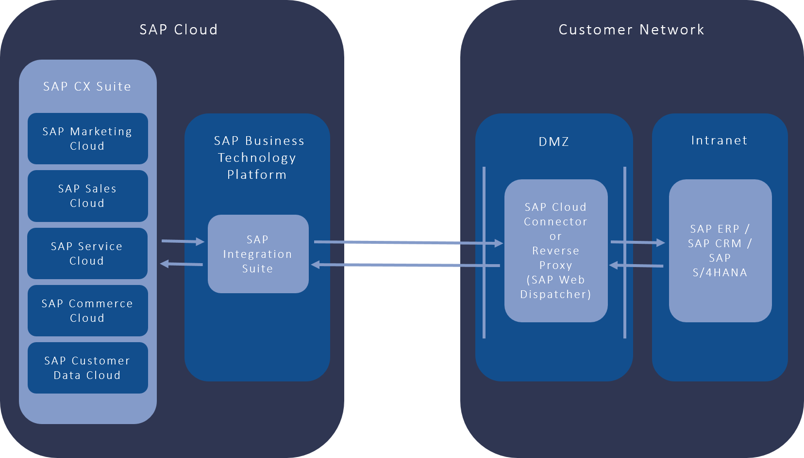 Integration of SAP CX with ERP systems | IBsolution